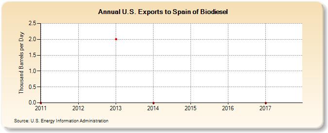 U.S. Exports to Spain of Biodiesel (Thousand Barrels per Day)