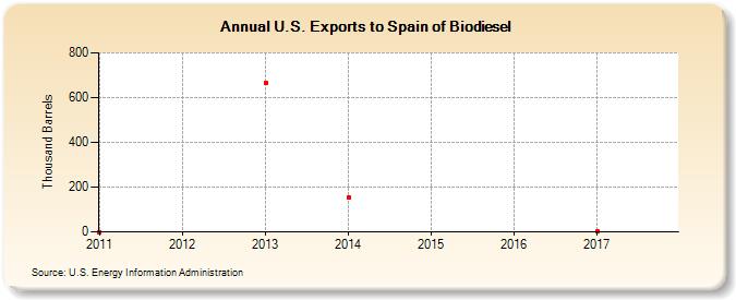 U.S. Exports to Spain of Biodiesel (Thousand Barrels)