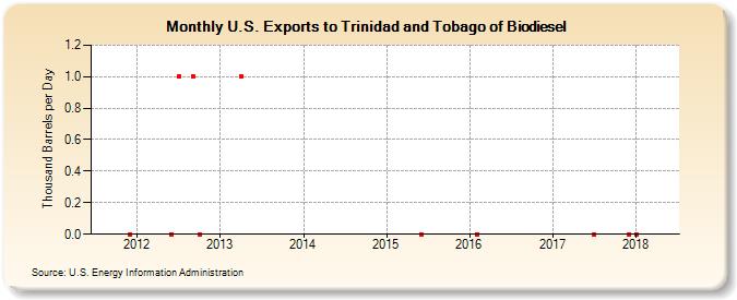 U.S. Exports to Trinidad and Tobago of Biodiesel (Thousand Barrels per Day)
