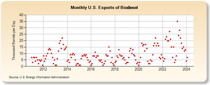 U.S. Exports of Biodiesel (Thousand Barrels per Day)
