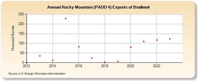 Rocky Mountain (PADD 4) Exports of Biodiesel (Thousand Barrels)