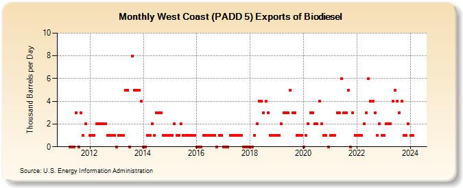West Coast (PADD 5) Exports of Biodiesel (Thousand Barrels per Day)