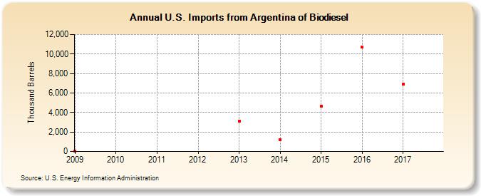 U.S. Imports from Argentina of Biodiesel (Thousand Barrels)