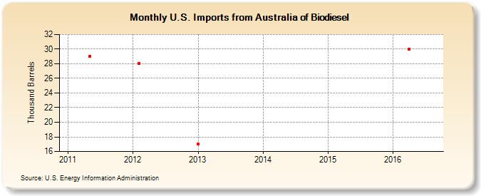 U.S. Imports from Australia of Biodiesel (Thousand Barrels)