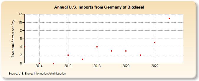 U.S. Imports from Germany of Biodiesel (Thousand Barrels per Day)