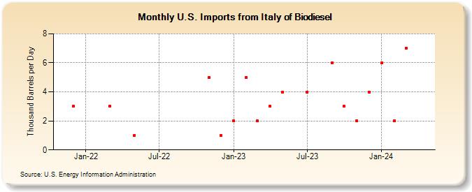 U.S. Imports from Italy of Biodiesel (Thousand Barrels per Day)