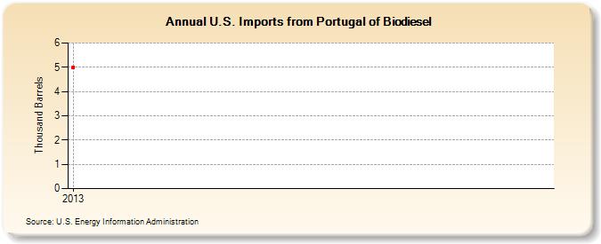 U.S. Imports from Portugal of Biodiesel (Thousand Barrels)