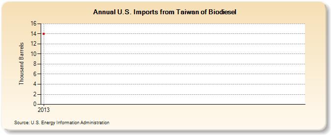 U.S. Imports from Taiwan of Biodiesel (Thousand Barrels)