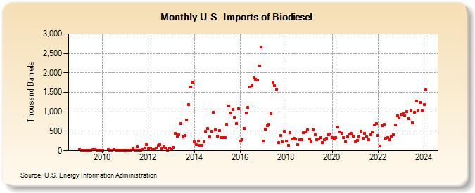 U.S. Imports of Biodiesel (Thousand Barrels)