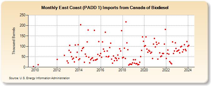 East Coast (PADD 1) Imports from Canada of Biodiesel (Thousand Barrels)