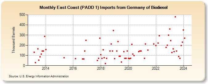 East Coast (PADD 1) Imports from Germany of Biodiesel (Thousand Barrels)