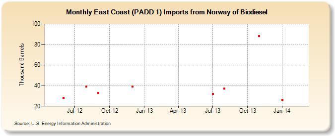 East Coast (PADD 1) Imports from Norway of Biodiesel (Thousand Barrels)