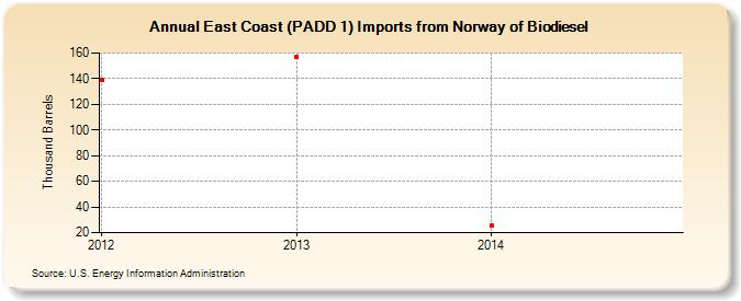 East Coast (PADD 1) Imports from Norway of Biodiesel (Thousand Barrels)