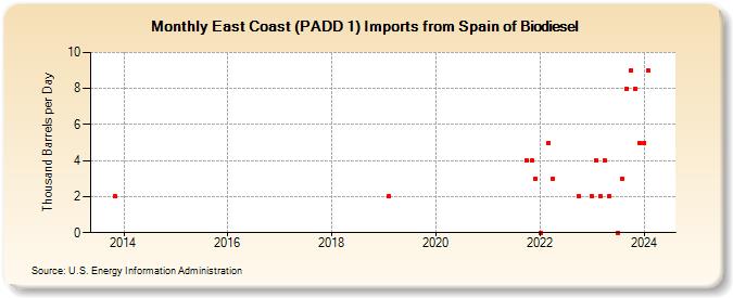 East Coast (PADD 1) Imports from Spain of Biodiesel (Thousand Barrels per Day)