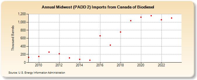 Midwest (PADD 2) Imports from Canada of Biodiesel (Thousand Barrels)