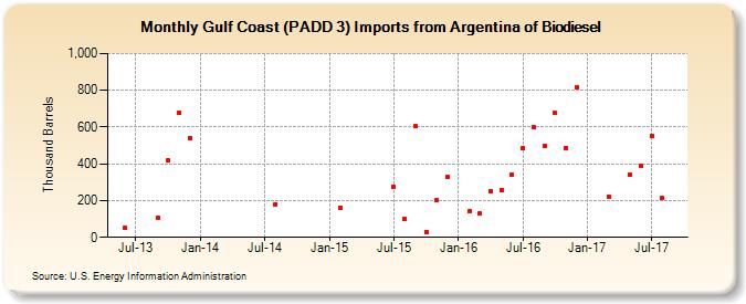 Gulf Coast (PADD 3) Imports from Argentina of Biodiesel (Thousand Barrels)
