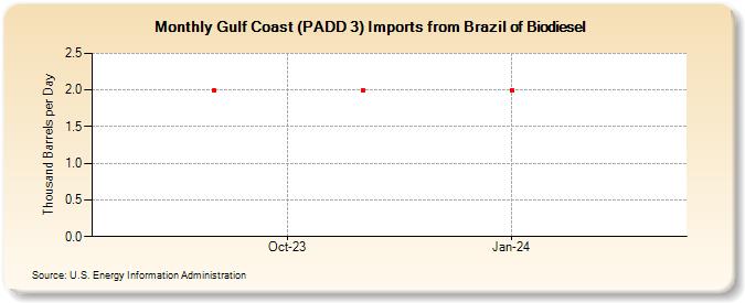 Gulf Coast (PADD 3) Imports from Brazil of Biodiesel (Thousand Barrels per Day)