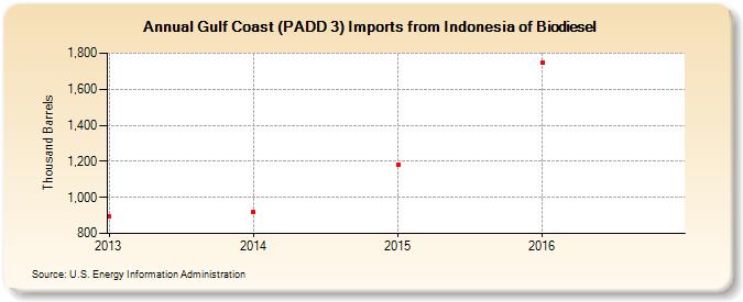 Gulf Coast (PADD 3) Imports from Indonesia of Biodiesel (Thousand Barrels)