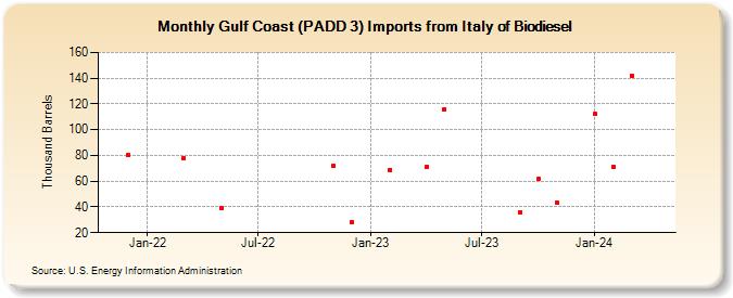 Gulf Coast (PADD 3) Imports from Italy of Biodiesel (Thousand Barrels)