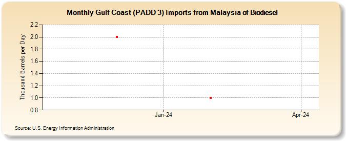 Gulf Coast (PADD 3) Imports from Malaysia of Biodiesel (Thousand Barrels per Day)