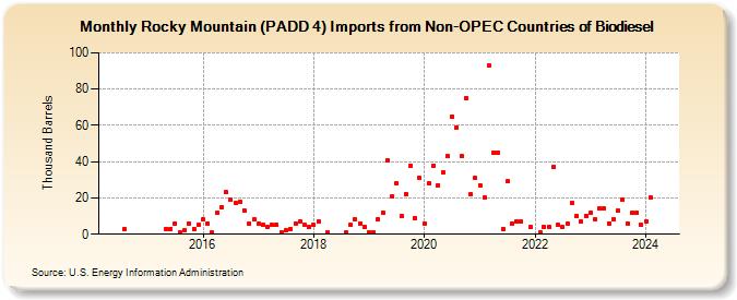 Rocky Mountain (PADD 4) Imports from Non-OPEC Countries of Biodiesel (Thousand Barrels)