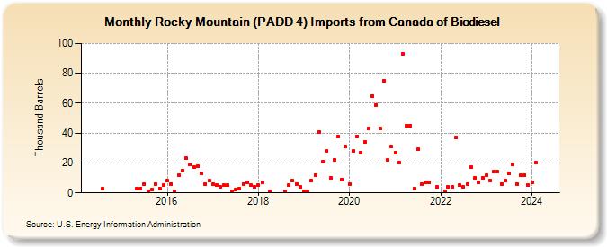 Rocky Mountain (PADD 4) Imports from Canada of Biodiesel (Thousand Barrels)