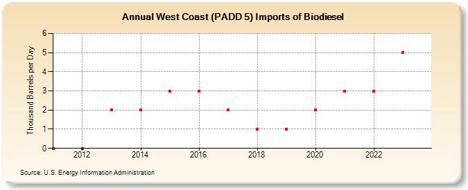 West Coast (PADD 5) Imports of Biodiesel (Thousand Barrels per Day)