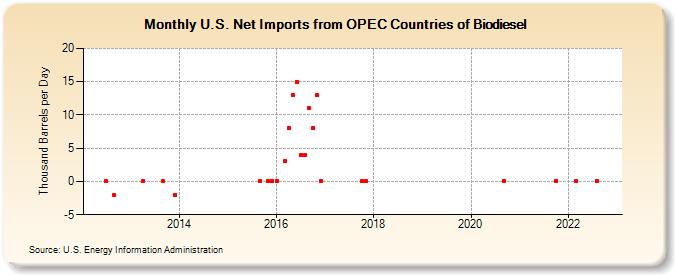 U.S. Net Imports from OPEC Countries of Biodiesel (Thousand Barrels per Day)