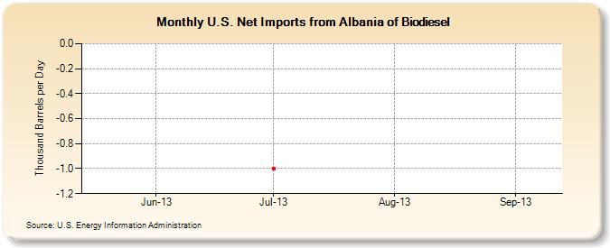 U.S. Net Imports from Albania of Biodiesel (Thousand Barrels per Day)