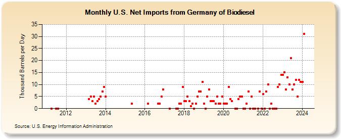 U.S. Net Imports from Germany of Biodiesel (Thousand Barrels per Day)