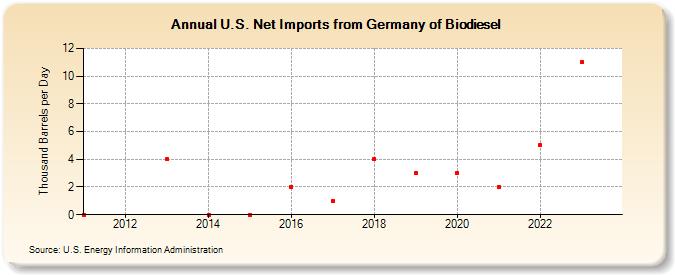 U.S. Net Imports from Germany of Biodiesel (Thousand Barrels per Day)
