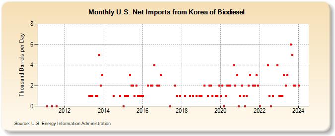 U.S. Net Imports from Korea of Biodiesel (Thousand Barrels per Day)
