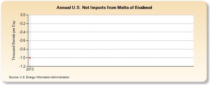 U.S. Net Imports from Malta of Biodiesel (Thousand Barrels per Day)