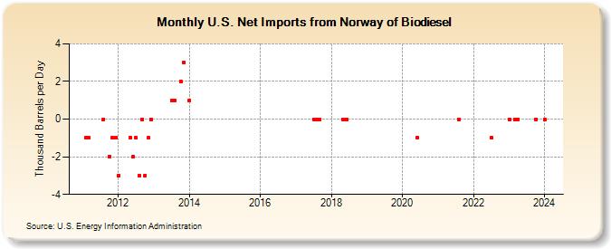 U.S. Net Imports from Norway of Biodiesel (Thousand Barrels per Day)