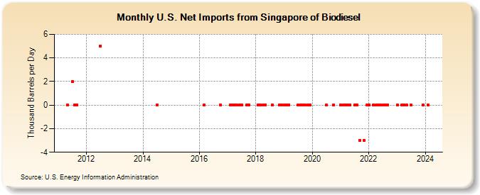 U.S. Net Imports from Singapore of Biodiesel (Thousand Barrels per Day)