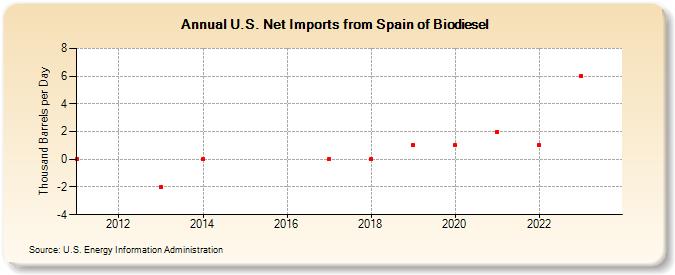 U.S. Net Imports from Spain of Biodiesel (Thousand Barrels per Day)