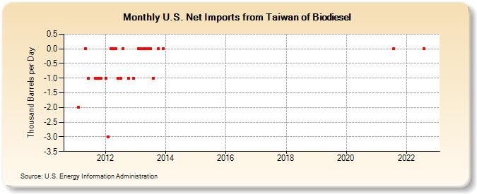 U.S. Net Imports from Taiwan of Biodiesel (Thousand Barrels per Day)