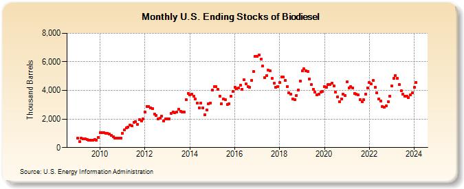 U.S. Ending Stocks of Biodiesel (Thousand Barrels)
