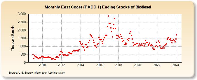 East Coast (PADD 1) Ending Stocks of Biodiesel (Thousand Barrels)