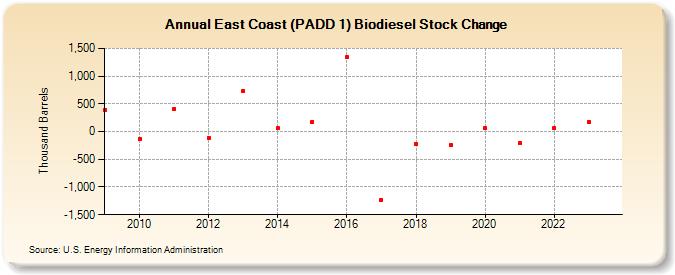 East Coast (PADD 1) Biodiesel Stock Change (Thousand Barrels)