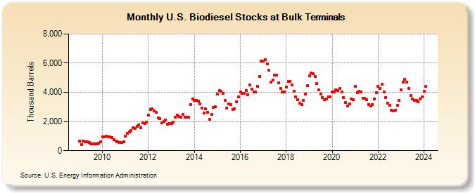 U.S. Biodiesel Stocks at Bulk Terminals (Thousand Barrels)