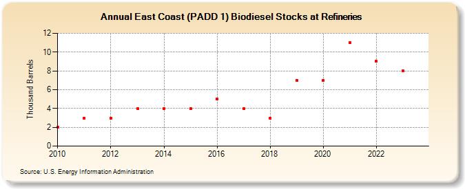 East Coast (PADD 1) Biodiesel Stocks at Refineries (Thousand Barrels)