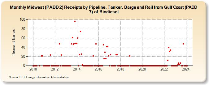 Midwest (PADD 2) Receipts by Pipeline, Tanker, Barge and Rail from Gulf Coast (PADD 3) of Biodiesel (Thousand Barrels)