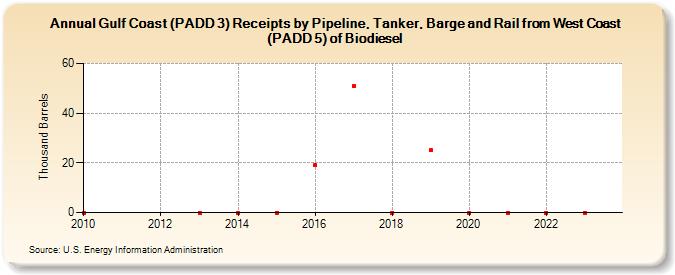Gulf Coast (PADD 3) Receipts by Pipeline, Tanker, Barge and Rail from West Coast (PADD 5) of Biodiesel (Thousand Barrels)