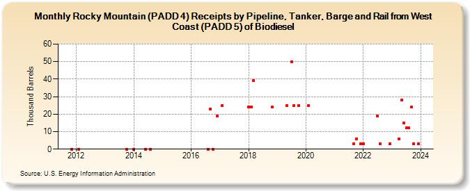 Rocky Mountain (PADD 4) Receipts by Pipeline, Tanker, Barge and Rail from West Coast (PADD 5) of Biodiesel (Thousand Barrels)