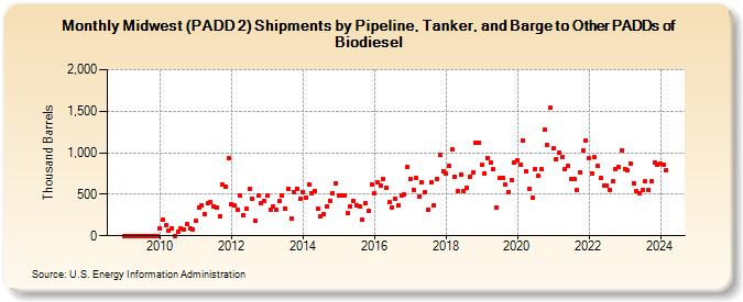 Midwest (PADD 2) Shipments by Pipeline, Tanker, and Barge to Other PADDs of Biodiesel (Thousand Barrels)