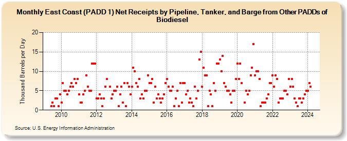 East Coast (PADD 1) Net Receipts by Pipeline, Tanker, and Barge from Other PADDs of Biodiesel (Thousand Barrels per Day)