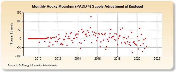 Rocky Mountain (PADD 4) Supply Adjustment of Biodiesel (Thousand Barrels)