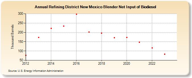 Refining District New Mexico Blender Net Input of Biodiesel (Thousand Barrels)
