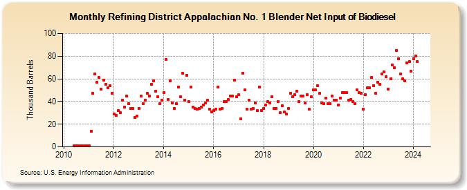 Refining District Appalachian No. 1 Blender Net Input of Biodiesel (Thousand Barrels)